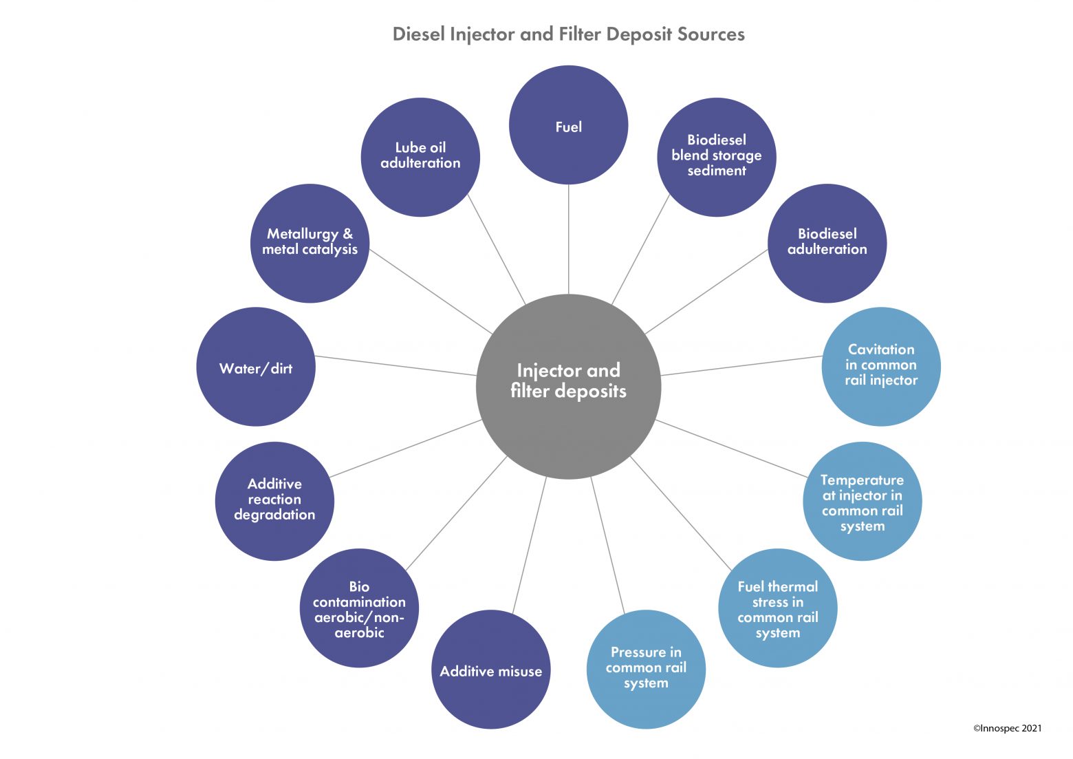 Get Help With Diesel Deposits | INNOSPEC